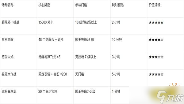皇室战争福利日记全家桶值得参与吗 外卡觉醒币等奖励汇总