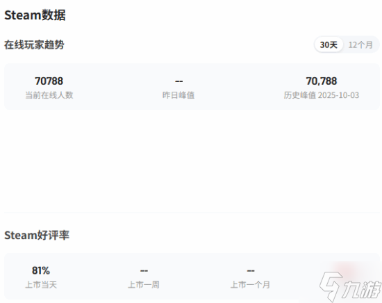 《數(shù)碼寶貝物語 時(shí)空異客》Steam升至“特別好評” 在線人數(shù)破7萬