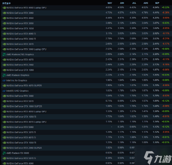 9月Steam硬件调查出炉：5070是最受欢迎的新款显卡