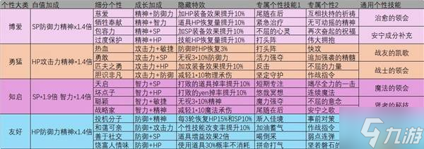 《数码宝贝物语》个性类型与技能、效果一览