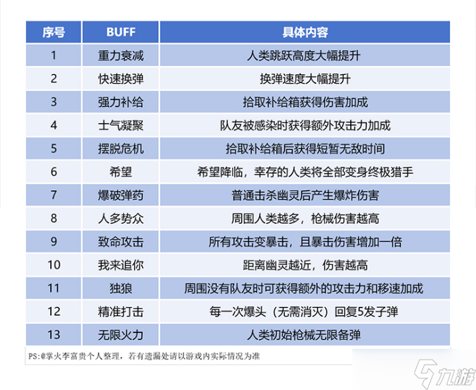 終極生化新增“雙BUFF”，CF手游實戰(zhàn)中的神仙搭配解析！