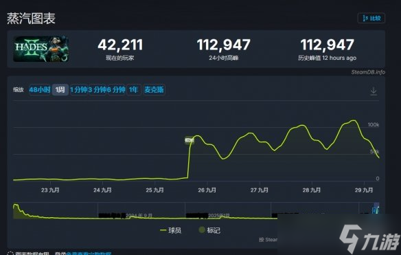 十一万在线！《哈迪斯2》破新纪录 后续表现依旧强劲