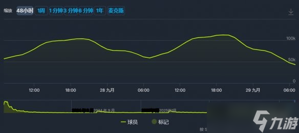 十一万在线！《哈迪斯2》破新纪录 后续表现依旧强劲