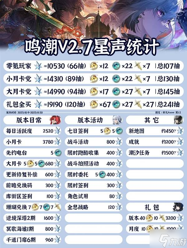 《鳴潮》2.7版本抽數(shù)統(tǒng)計 2.7版本可以獲取多少星聲