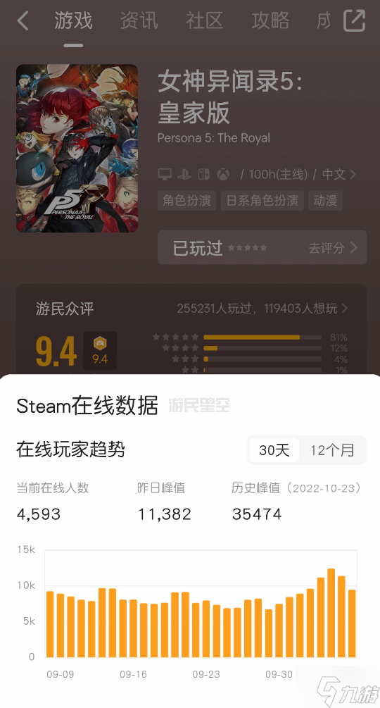 《數(shù)碼寶貝物語(yǔ) 時(shí)空異客》爆紅 Steam峰值玩家超越《P5R》