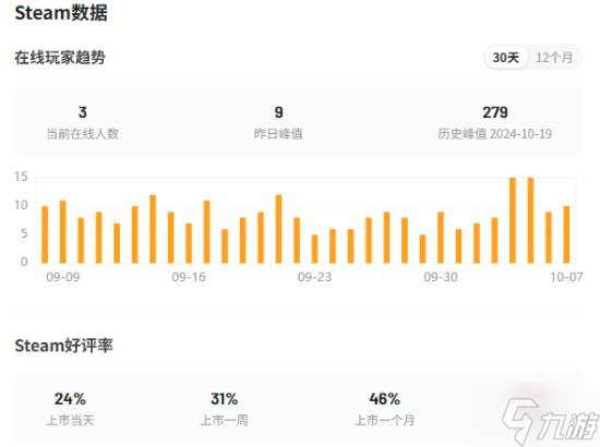 女主太丑的报应？IGN5分的DEI大作《无名九使：觉醒》价格断崖式永降