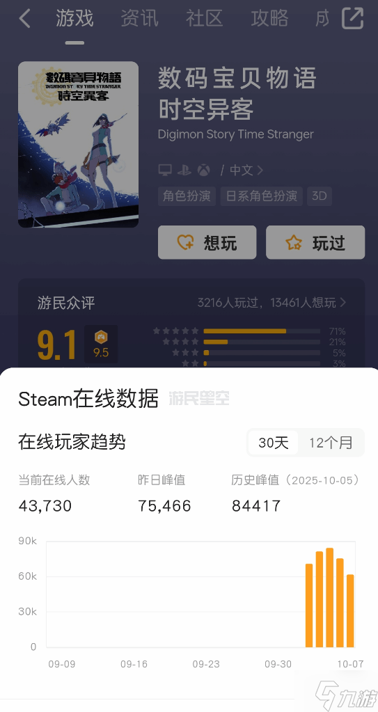 《数码宝贝物语 时空异客》爆红！Steam峰值玩家超越《P5R》
