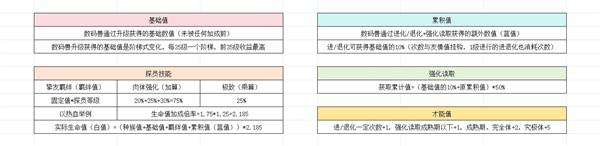 《數(shù)碼寶貝物語時空異客》能力值與累計值算法說明