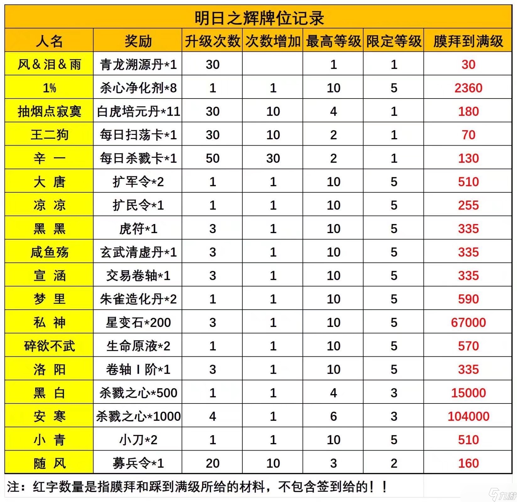 放置時(shí)代關(guān)于新手常踩的坑以及一些基礎(chǔ)知識(shí)的匯總2.0（獎(jiǎng)勵(lì)篇）