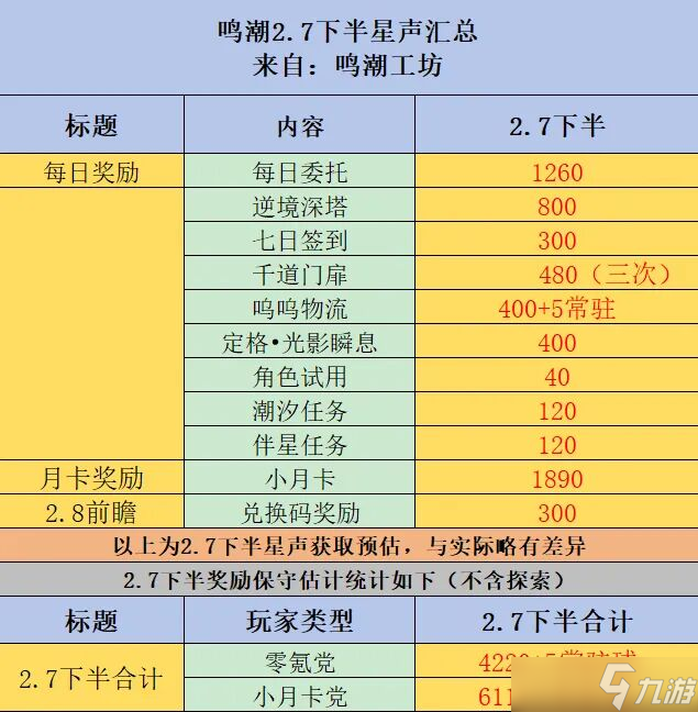 鸣潮2.7版平民全部可获星声一览