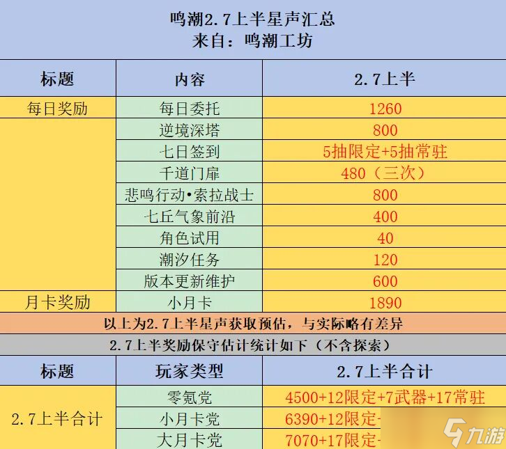 鸣潮2.7版平民全部可获星声一览