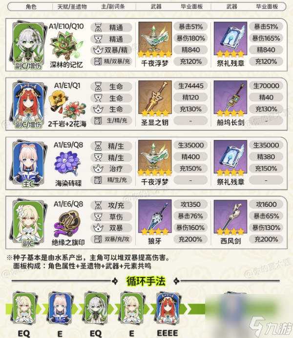 原神纳西妲最强配队 原神纳西妲攻略