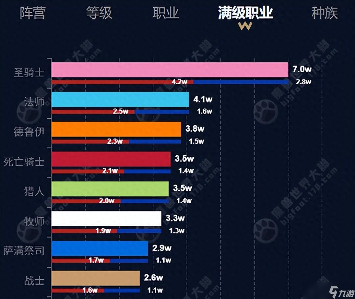 魔獸懷舊服 WLK人數(shù)最少的職業(yè)，一個(gè)月后強(qiáng)勢(shì)崛起，雙系DPS登頂