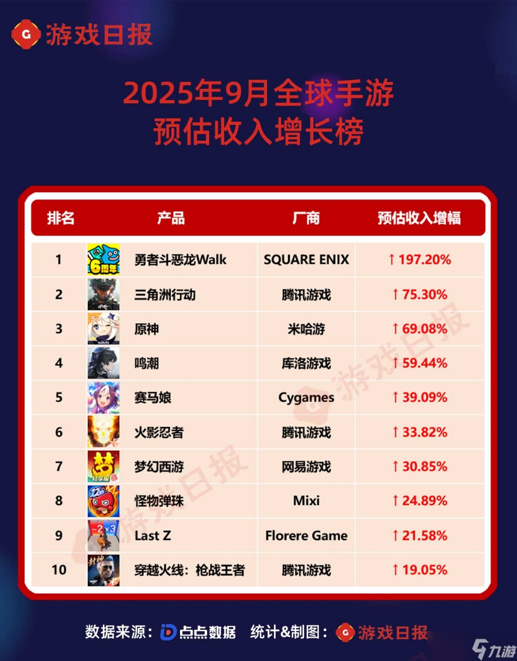 9月全球手游預(yù)估收入榜：騰訊多款產(chǎn)品創(chuàng)新高，《原神》《鳴潮》暴漲超5成
