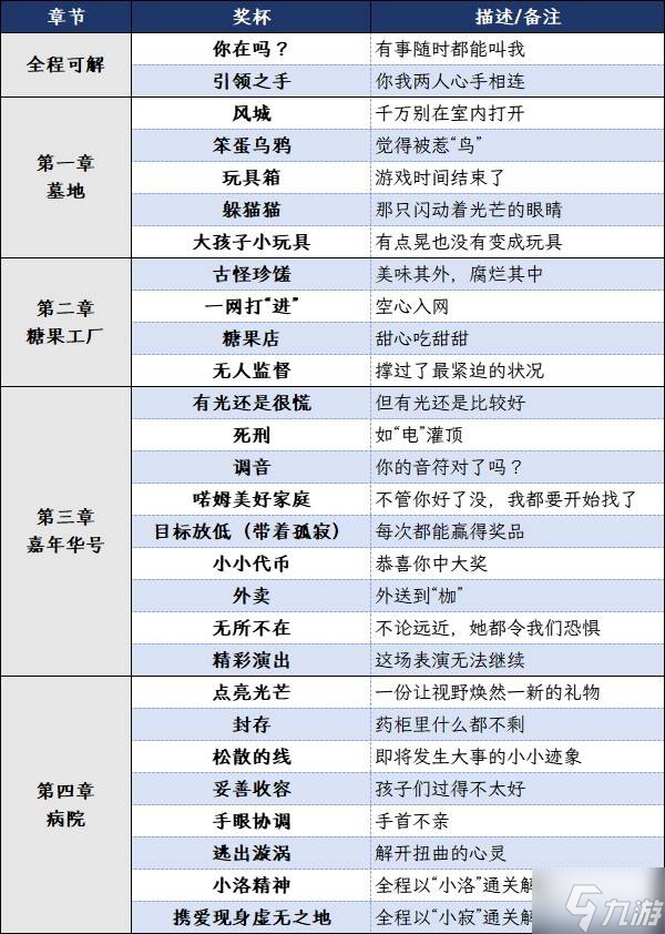 《小小夢(mèng)魘3》白金攻略 全獎(jiǎng)杯解鎖條件及白金路線指引