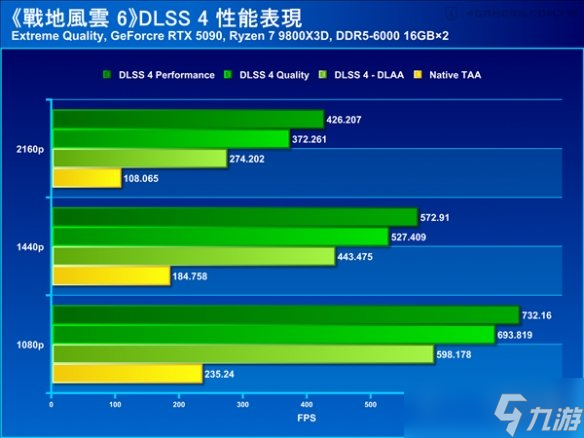 《战地6》优化爆强超流畅!2K分辨率5060显卡可达180帧