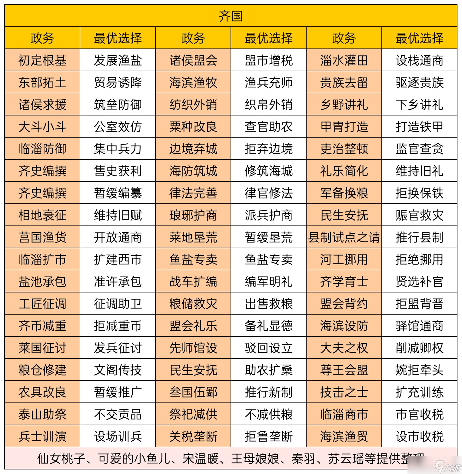 华夏绘世录齐国政务选择攻略
