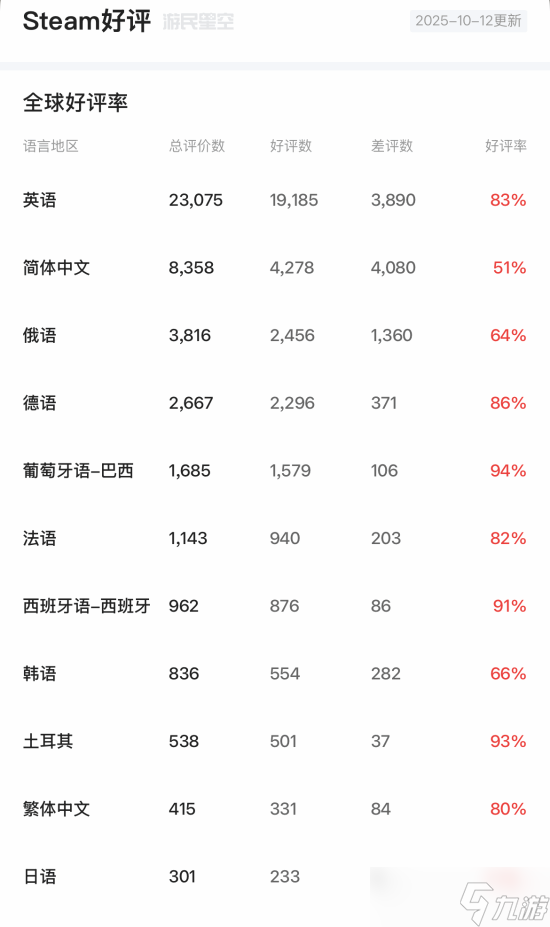 戰(zhàn)地6創(chuàng)在線紀(jì)錄卻陷本地化爭議
