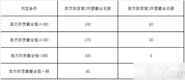 三国志战略版英雄命世剧本霸业设定详解