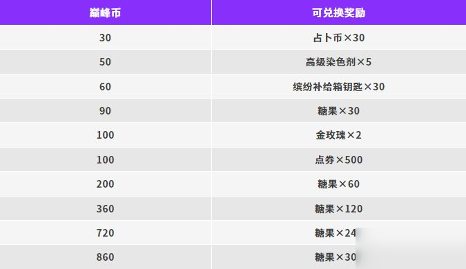 【赛事】第三届巅峰群星赛即将开幕！一起并肩作战冲上肠岛巅峰吧