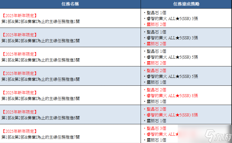 《FGO》繁中版「2025年新年纪念活动」举办中 全新限定从者「日本武尊」先行登场