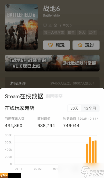 《戰(zhàn)地6》人氣爆炸 在線人數(shù)74萬逼近《博德3》