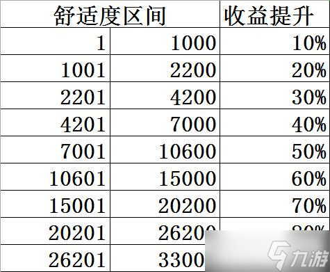 《双生视界》咖啡馆舒适度和收益分析
