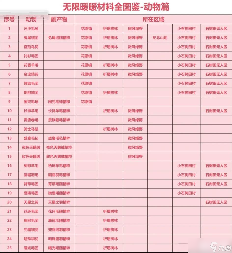 《无限暖暖》材料收集