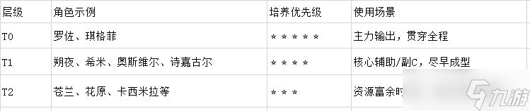 星塔旅人公测角色强度排行榜