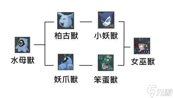 《數(shù)碼寶貝物語時空異客》全女性數(shù)碼寶貝進化路線圖