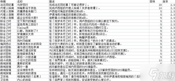 《絕區(qū)零》2.3新增成就達(dá)成攻略