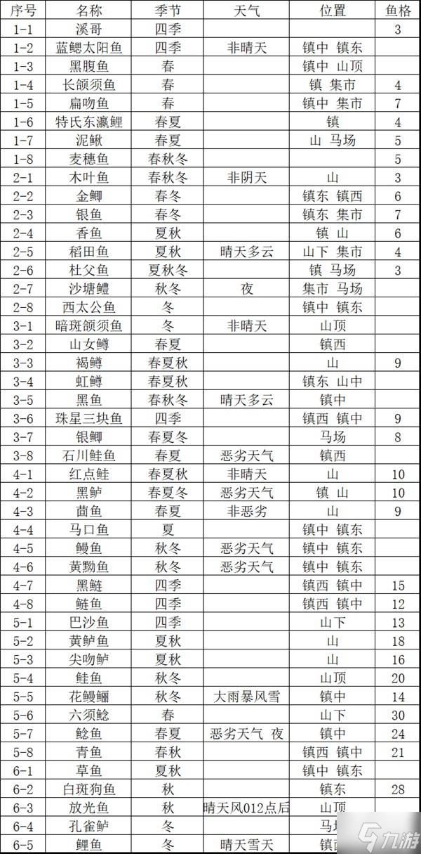 《牧场物语来吧风之繁华集市》全农作物、捕捉与钓鱼图鉴