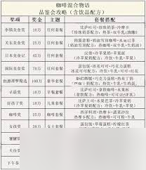 创意咖啡店物语有什么饮品配方