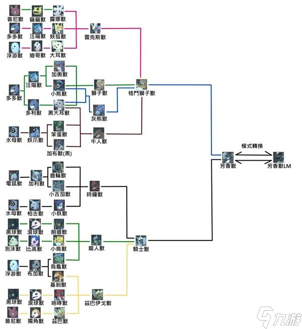 數碼寶貝物語時空異客皇家騎士團進化路線圖