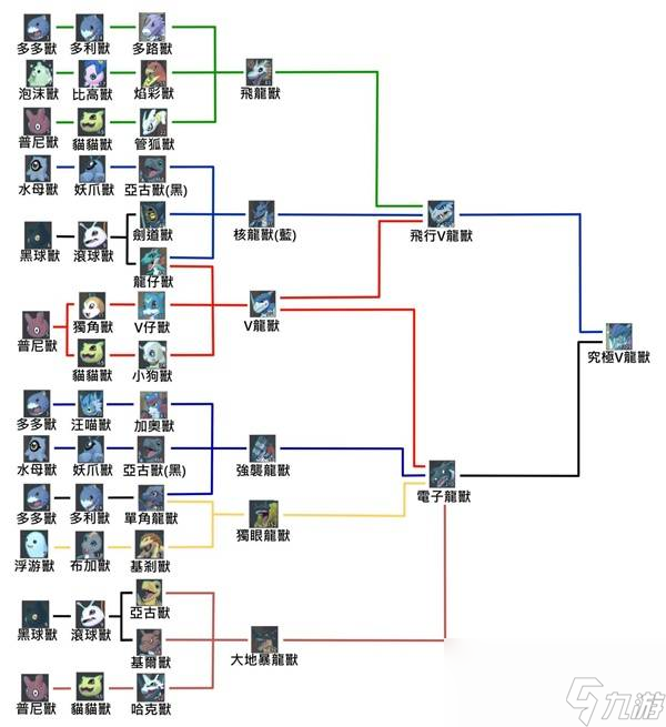 數碼寶貝物語時空異客皇家騎士團進化路線圖