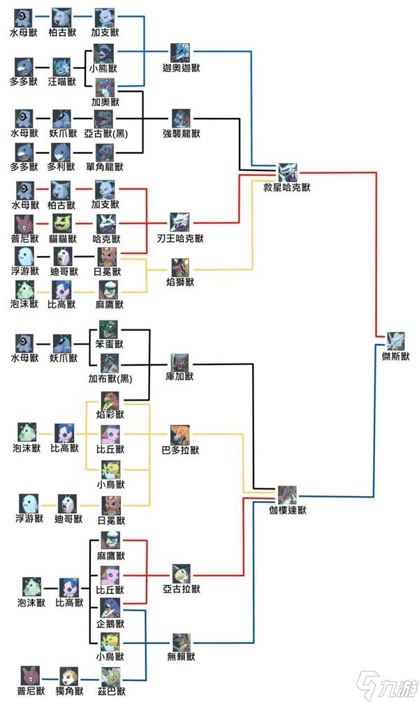 數碼寶貝物語時空異客皇家騎士團進化路線圖