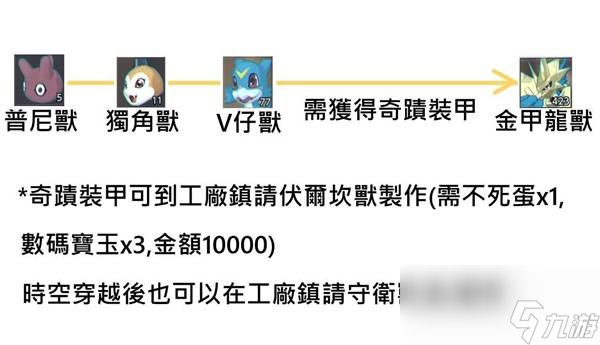 數碼寶貝物語時空異客皇家騎士團進化路線圖