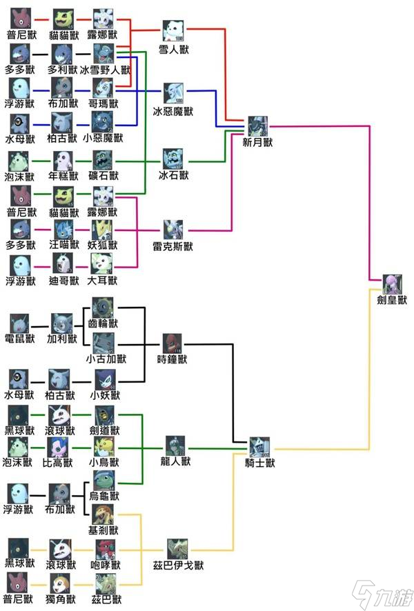 數碼寶貝物語時空異客皇家騎士團進化路線圖