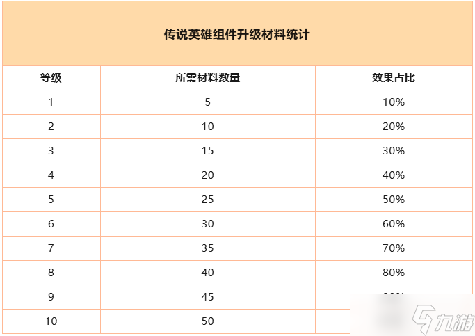 奔奔王国传说英雄组件升级优先级指南