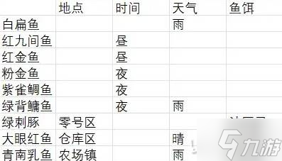 《逃离鸭科夫》特殊鱼类获取条件介绍 大眼红鱼怎么钓