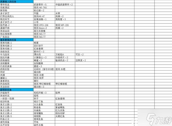《逃離鴨科夫》各任務(wù)、升級與建造所需物品匯總