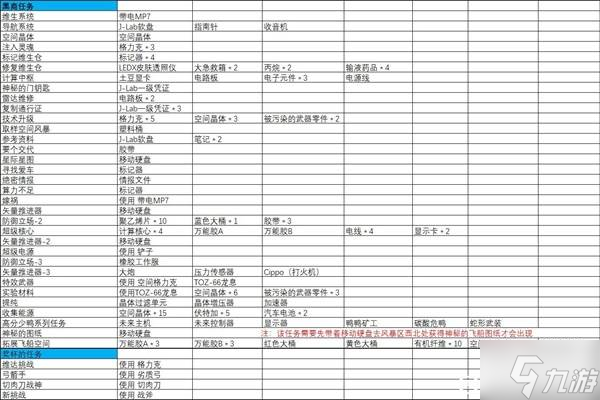 《逃離鴨科夫》各任務(wù)、升級與建造所需物品匯總