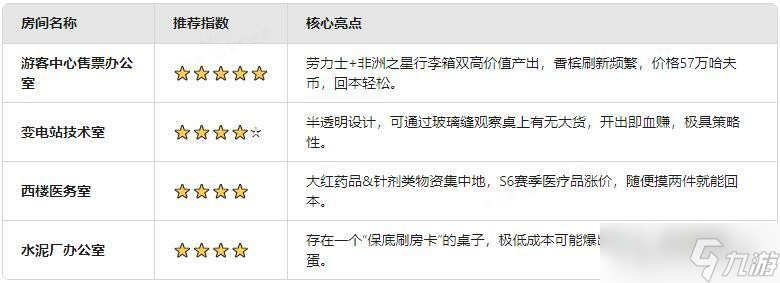 三角洲行動S6賽季鑰匙房性價比推薦