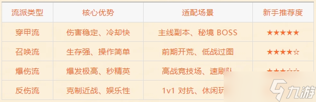 荣耀冒险王新手流派选择指南