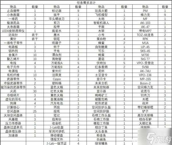 《逃離鴨科夫》各任務(wù)、升級與建造所需物品匯總
