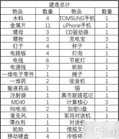 《逃離鴨科夫》各任務(wù)、升級與建造所需物品匯總