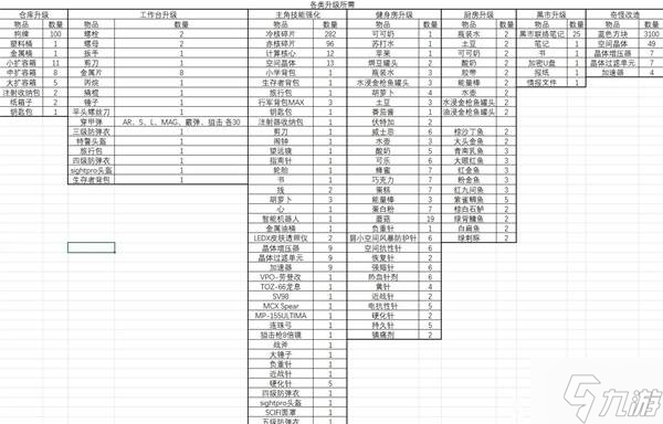 《逃離鴨科夫》各任務(wù)、升級與建造所需物品匯總