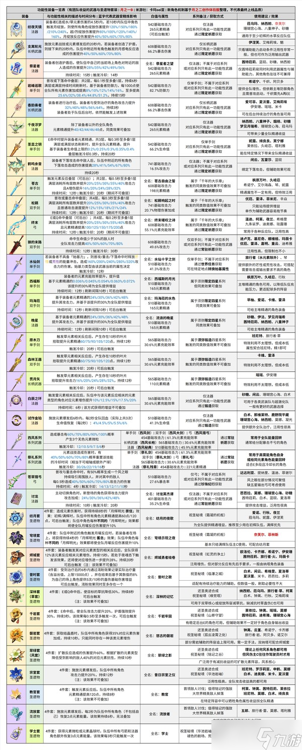 原神月之一B參考配隊(duì)及附表