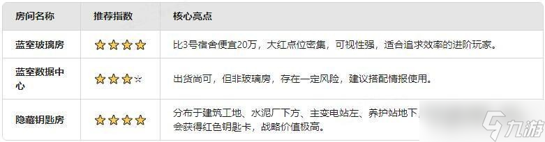 三角洲行動S6賽季鑰匙房性價比推薦
