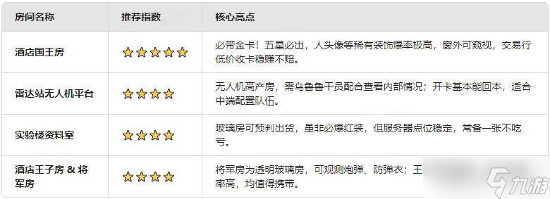 三角洲行動S6賽季鑰匙房性價比推薦